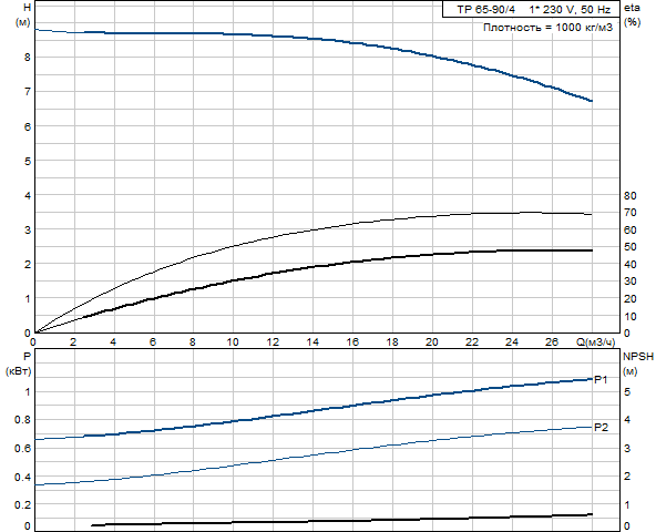 Grundfos TP 65-90/4 A-F-A-BAQE 1x230 В, 1450 об/мин