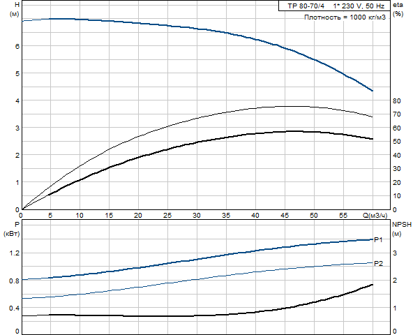 Grundfos TP 80-70/4 A-F-A-BAQE 1x230 В, 1450 об/мин