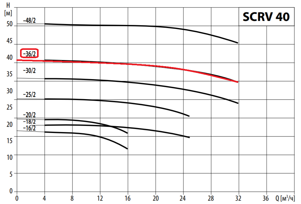 Насос Waterstry SCRV 40-36/2, 3х380/660V;5,5 kw;  раб. колесо - чугун