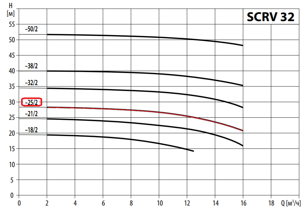 Насос Waterstry SCRV 32-25/2, 3х220/380V;2,2kw; раб. колесо - чугун