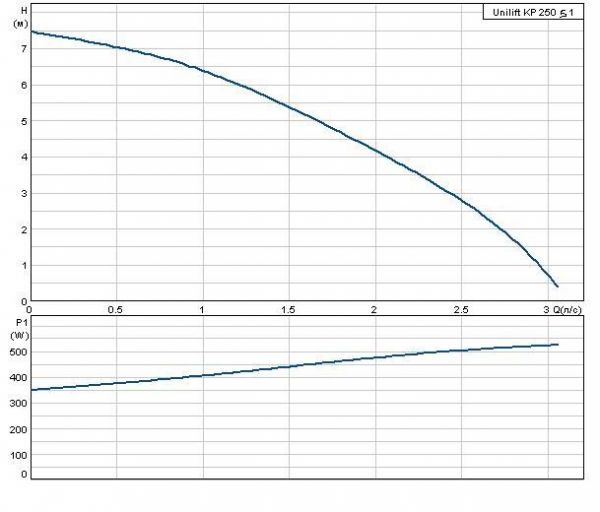 Grundfos Unilift KP 250 S