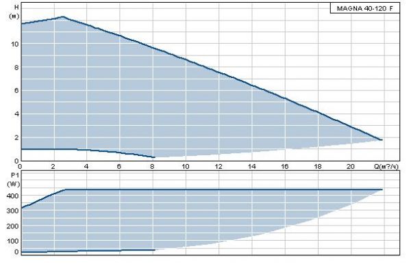 Grundfos MAGNA 40-120 F