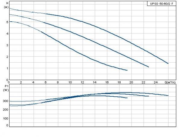 Grundfos UPSD 50-60/2 F 1x230B с реле