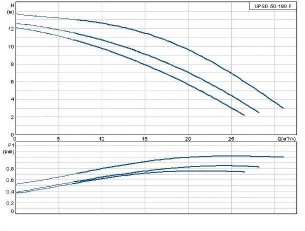 Grundfos UPSD 50-180 F 3x400B с реле