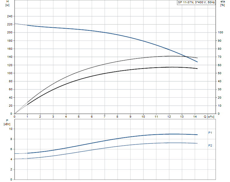 Grundfos SP 11-37N Rp2 6"3X380-415/50 7.5kW