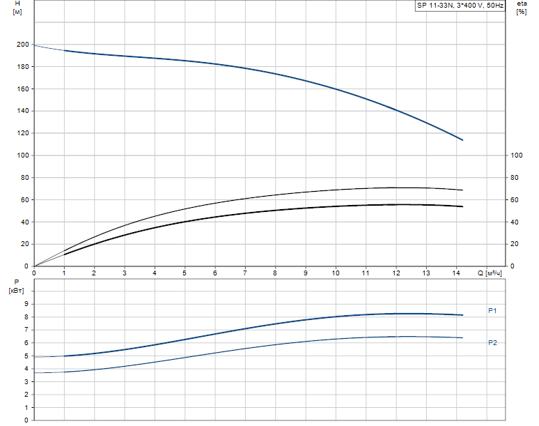 Grundfos SP 11-33N Rp2 4"3X380-415/50 7.5kW