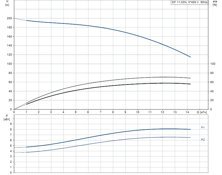 Grundfos SP 11-33N Rp2 6"3X380-415/50 7.5kW