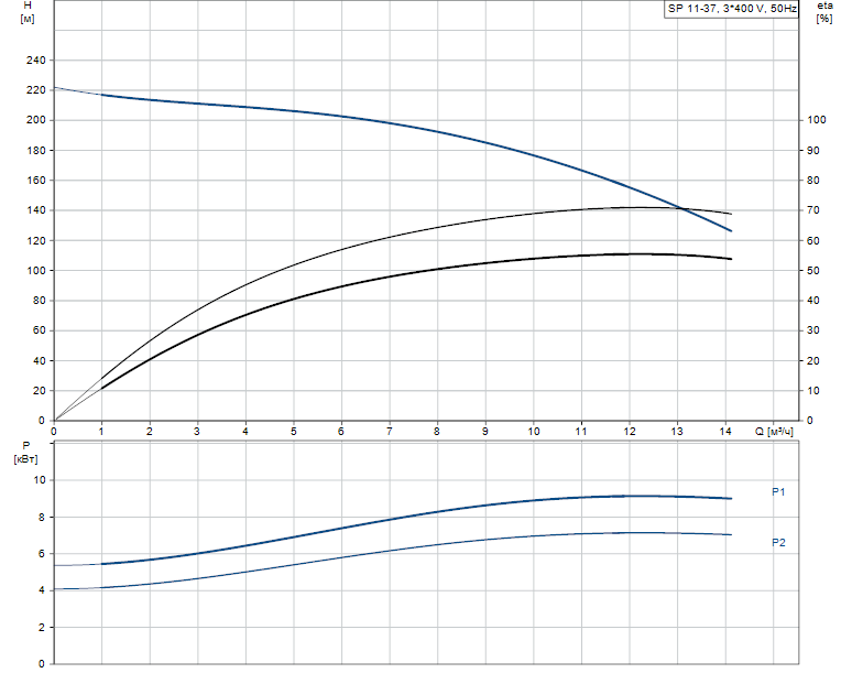 Grundfos SP 11-37 Rp2 4"3X380-415/50 7.5kW
