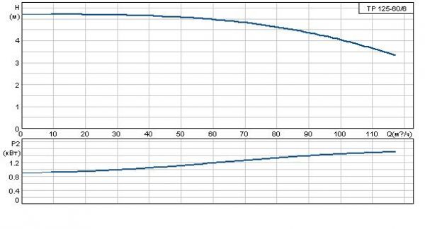 Grundfos TP 125-60/6 A-F-A BAQE 3x400 В, 970 об/мин
