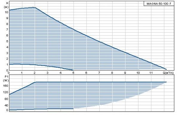 Grundfos MAGNA 50-100 F