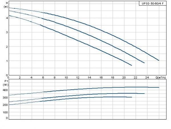 Grundfos UPSD 50-60/4 F с реле