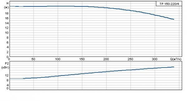 Grundfos TP 150-220/4 A-F-A GQQE 3x400 В, 1450 об/мин