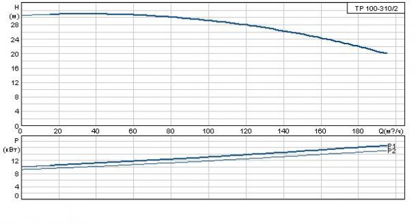 Grundfos TP 100-310/2 A-F-A GQQE 3x400 В, 2900 об/мин