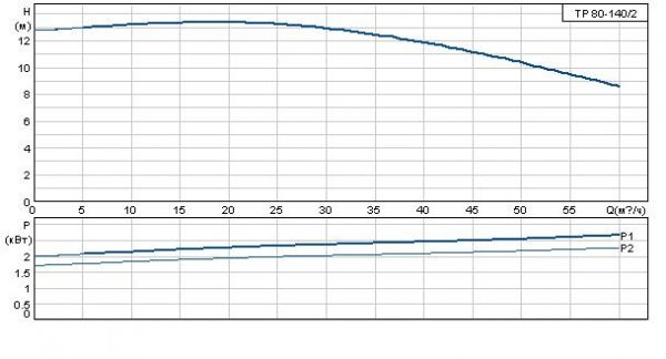 Grundfos TP 80-140/2 A-F-A BAQE 3x400 В, 2900 об/мин
