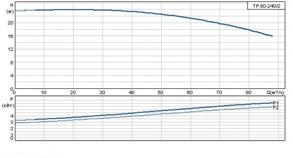 Grundfos TP 80-240/2 A-F-A BAQE 3x400 В, 2900 об/мин