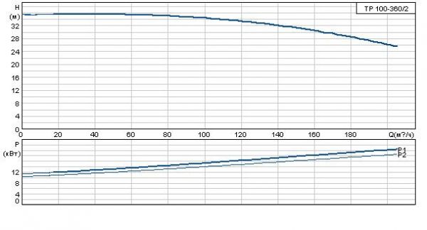 Grundfos TP 100-360/2 A-F-A BAQE 3x400 В, 2900 об/мин