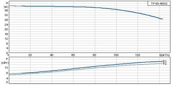 Grundfos TP 80-400/2 A-F-A BAQE 3x400 В, 2900 об/мин