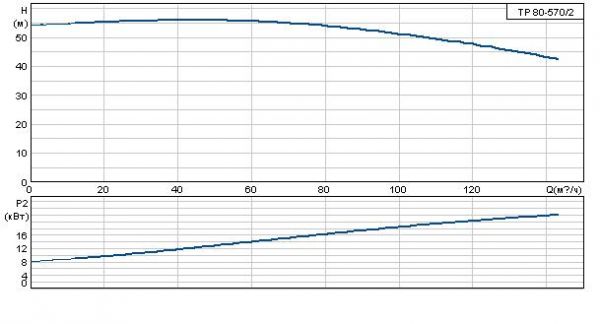 Grundfos TP 80-570/2 A-F-A BAQE 3x400 В, 2900 об/мин