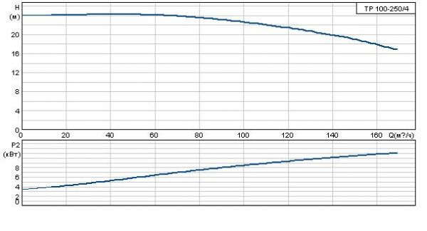 Grundfos TP 100-250/4 A-F-A BAQE 3x400 В, 1450 об/мин