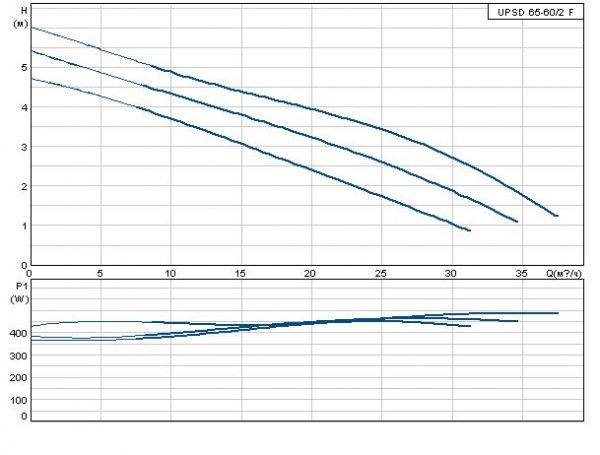 Grundfos UPSD 65-60/2 F 1x230B с реле