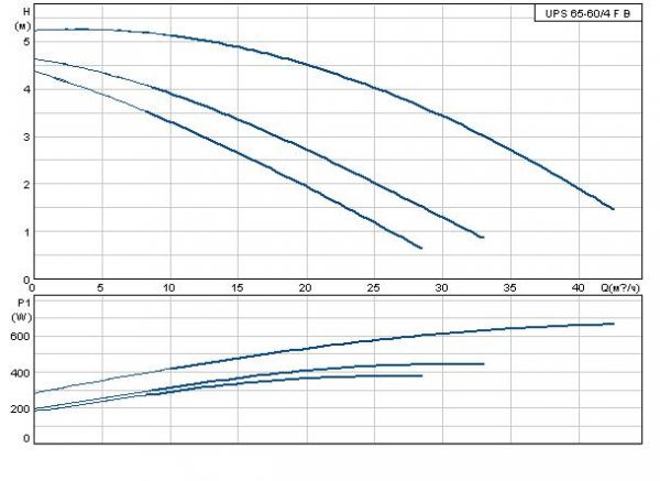 Grundfos UPS 65-60/4 FB 3x400B