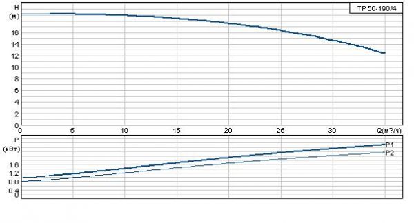 Grundfos TP 50-190/4 A-F-B BAQE 3x400 В, 1450 об/мин Бронзовое рабочее колесо