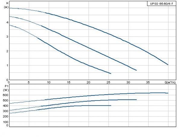 Grundfos UPSD 65-60/4 F с реле