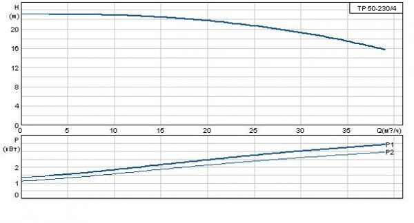 Grundfos TP 50-230/4 A-F-A BAQE 3x400 В, 1450 об/мин