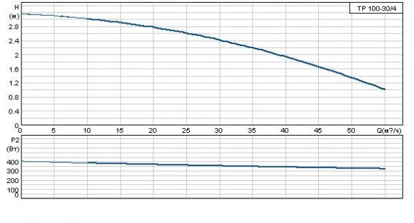 Grundfos TP 100-30/4 A-F-A BUBE 1x230 В, 1450 об/мин