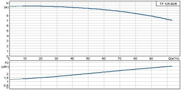 Grundfos TP 125-90/6 A-F-B BAQE