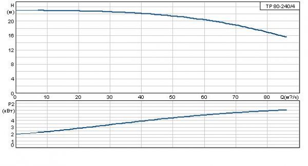 Grundfos TP 80-240/4 A-F-A BAQE 3x400 В, 1450 об/мин