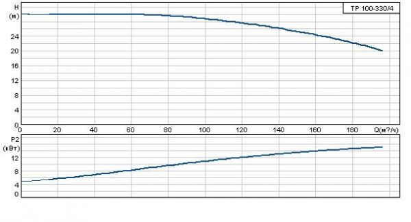 Grundfos TP 100-330/4 A-F-A BAQE 3x400 В, 1450 об/мин