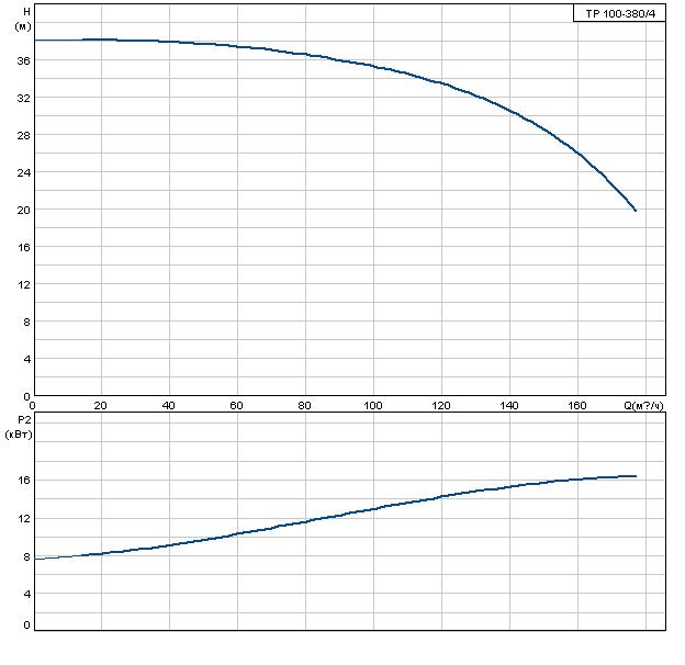 Grundfos TP 100-380/4 A-F-A-DBUE 3x400 В, 1450 об/мин