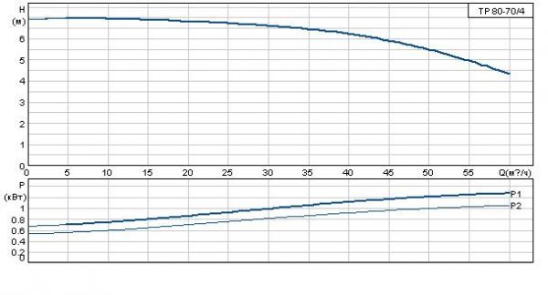 Grundfos TP 80-70/4 A-F-A BAQE 3x400 В, 1450 об/мин