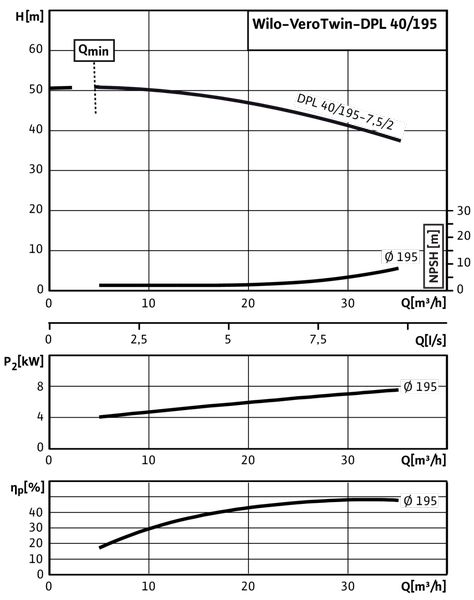 Насос Wilo DPL 40/195-7,5/2