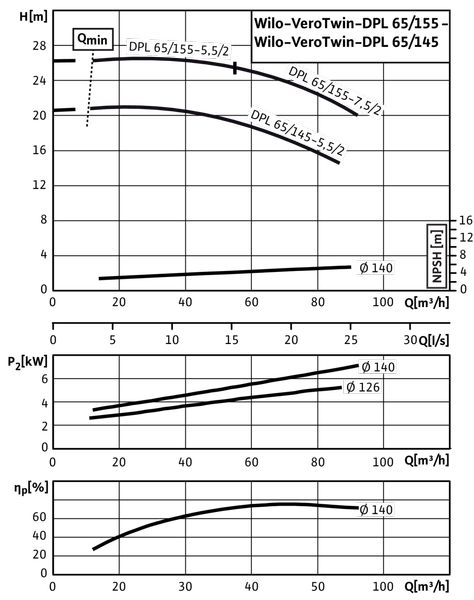 Насос Wilo DPL 65/155-7,5/2