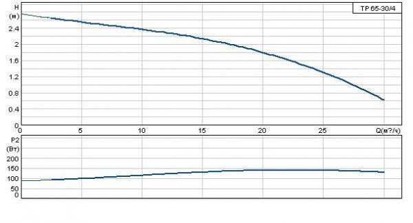 Grundfos TP 65-30/4 A-F-A BUBE 1x230 В, 1450 об/мин