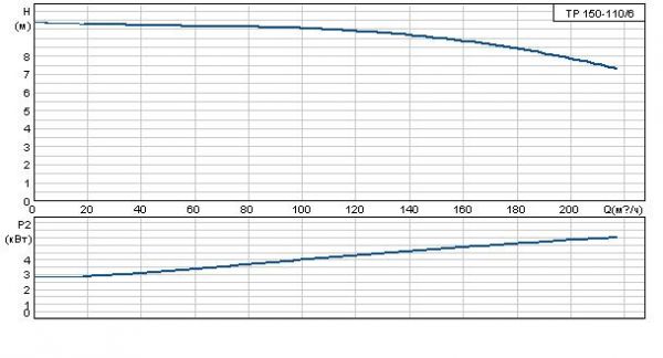 Grundfos TP 150-110/6 A-F-B BAQE 3x400 В, 970 об/мин Бронзовое рабочее колесо