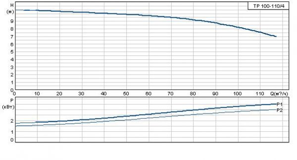 Grundfos TP 100-110/4 A-F-A BAQE 3x400 В, 1450 об/мин