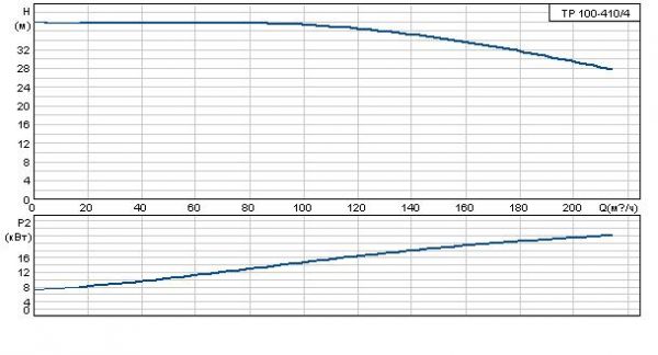 Grundfos TP 100-410/4 A-F-A BAQE 3x400 В, 1450 об/мин