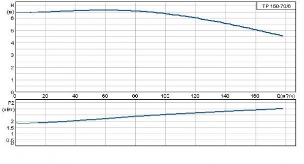 Grundfos TP 150-70/6 A-F-A BAQE 3x400 В, 970 об/мин