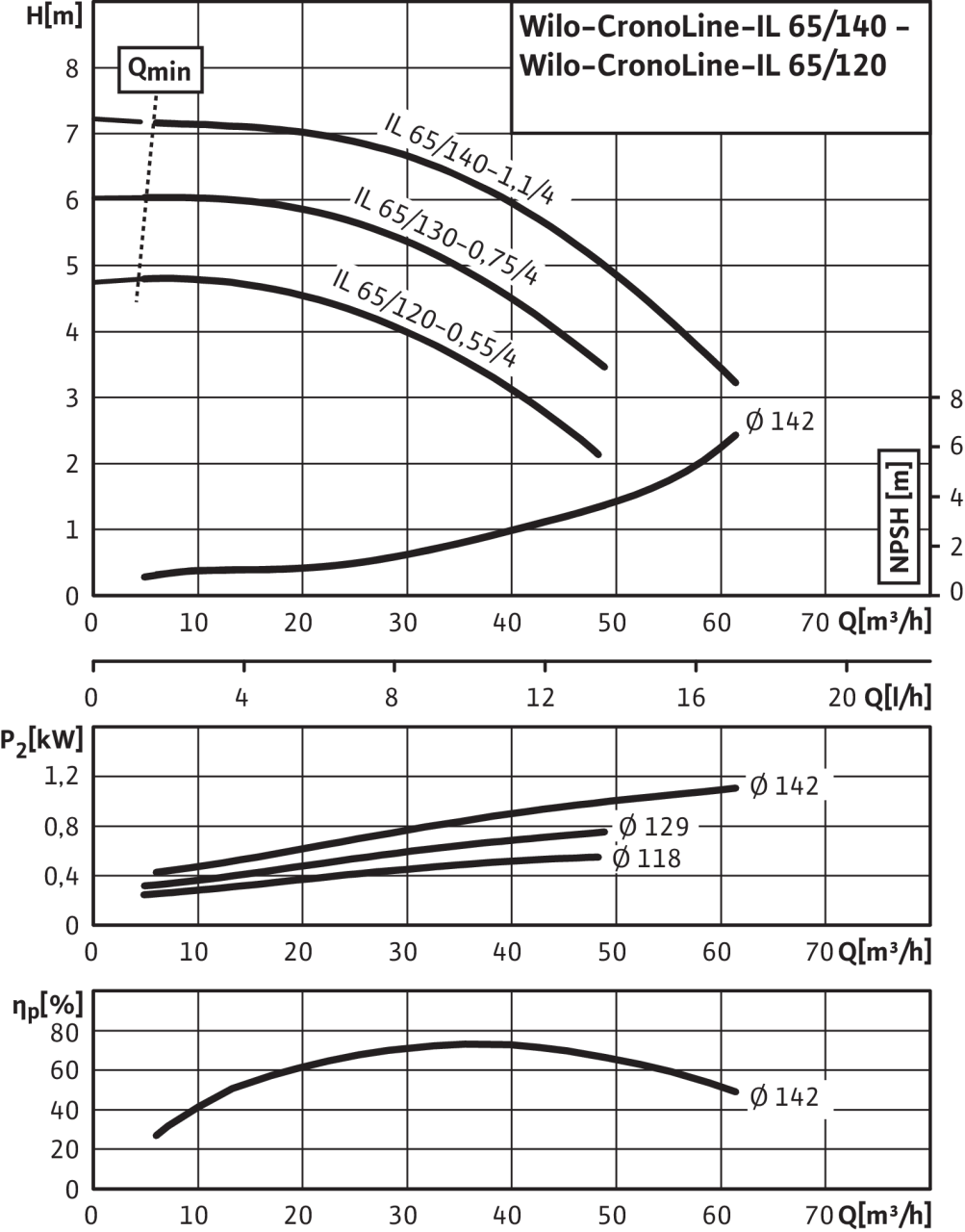 Насос Wilo IL 65/130-0,75/4