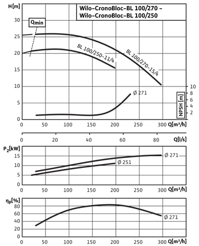 Насос Wilo BL 100/250-11/4