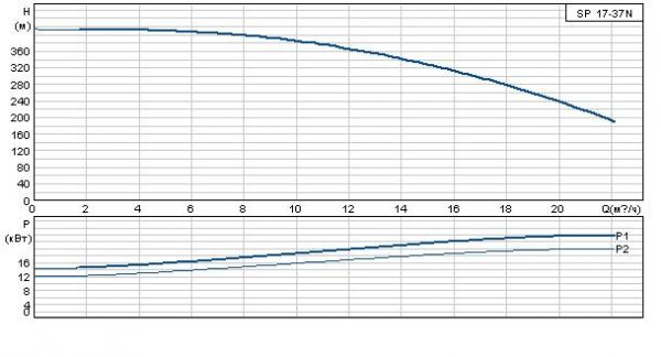 Grundfos SP 17-37N Rp2? 6"3X380-415/50 SD 22kW