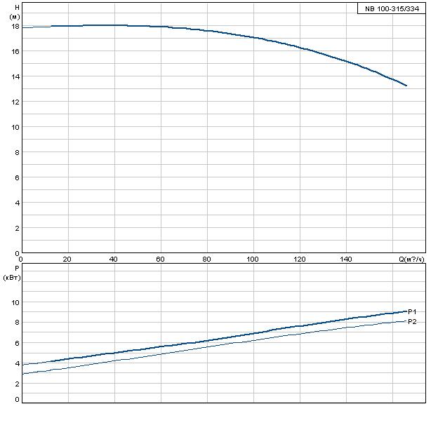 Grundfos NB 100-315/334