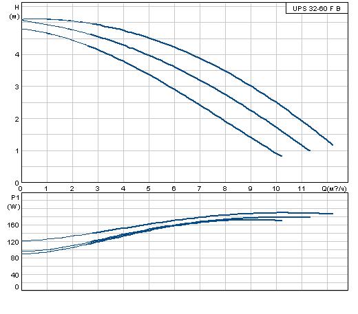 Grundfos UPS 32-60 F B 1x230-240V PN6/10