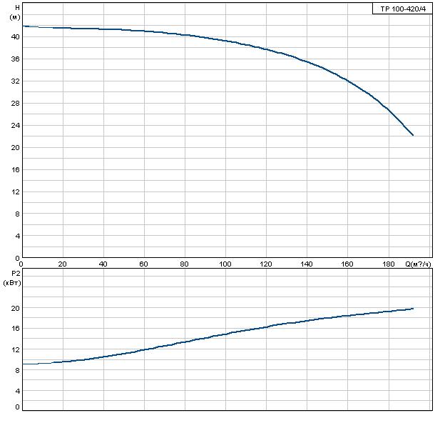 Grundfos TP 100-420/4 A-F-A-DBUE 3x400 В, 1450 об/мин