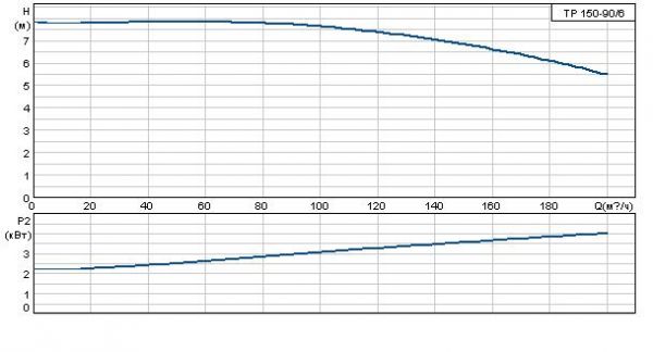 Grundfos TP 150-90/6 A-F-B BAQE 3x400 В, 970 об/мин Бронзовое рабочее колесо