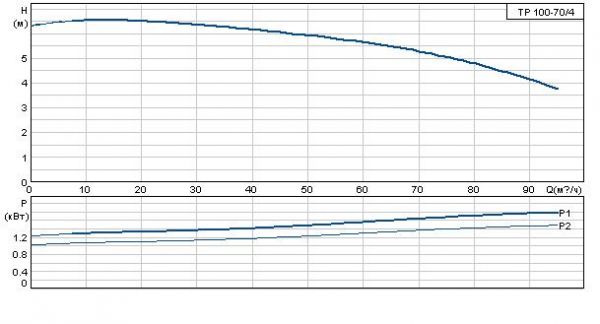 Grundfos TP 100-70/4 A-F-A BAQE 3x400 В, 1450 об/мин