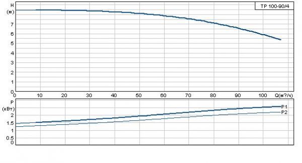 Grundfos TP 100-90/4 A-F-A BAQE 3x400 В, 1450 об/мин